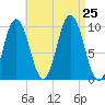 Prospect Harbor tide chart for Sunday, August 25, 2024