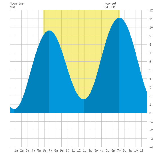 Prospect Harbor tide chart for Wednesday, August 28, 2024