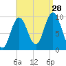 Prospect Harbor tide chart for Wednesday, August 28, 2024