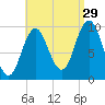 Prospect Harbor tide chart for Thursday, August 29, 2024