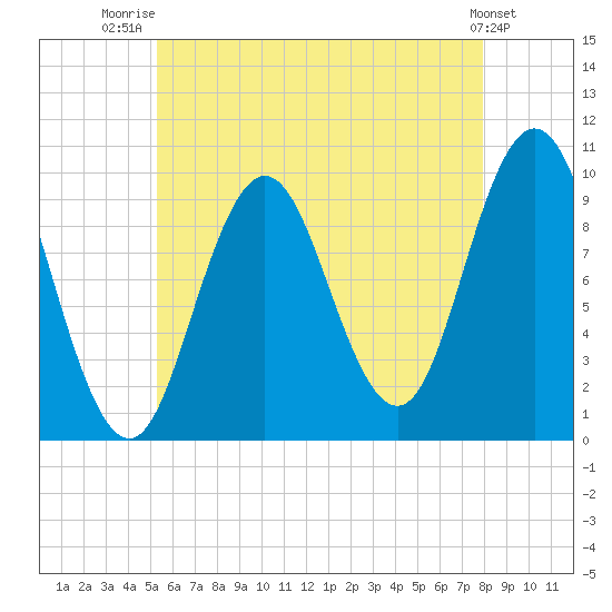 Prospect Harbor tide chart for Friday, August 2, 2024
