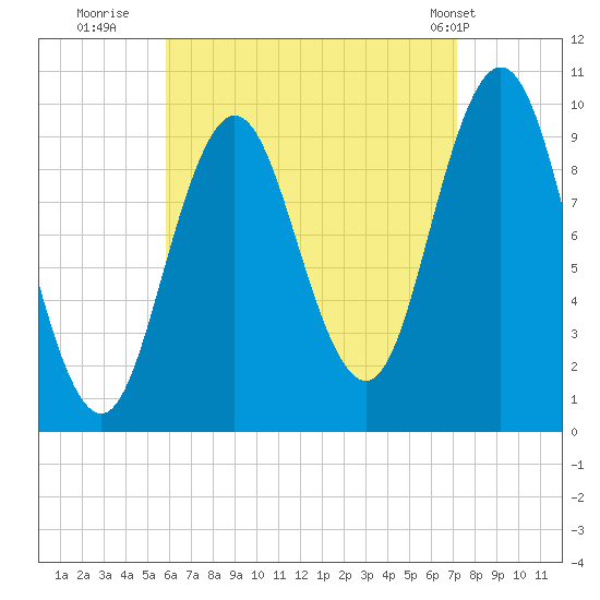 Prospect Harbor tide chart for Friday, August 30, 2024