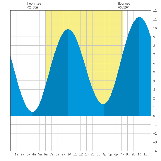 Prospect Harbor tide chart for Saturday, August 31, 2024