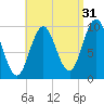 Prospect Harbor tide chart for Saturday, August 31, 2024