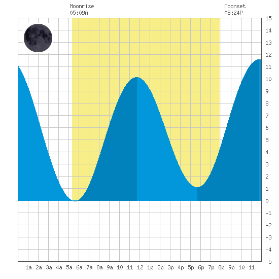 Prospect Harbor tide chart for Sunday, August 4, 2024