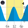 Prospect Harbor tide chart for Sunday, August 4, 2024