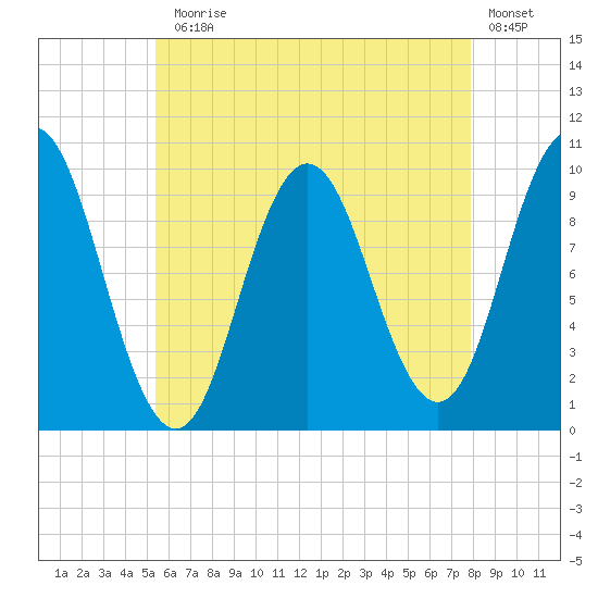 Prospect Harbor tide chart for Monday, August 5, 2024