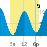 Prospect Harbor tide chart for Monday, August 5, 2024