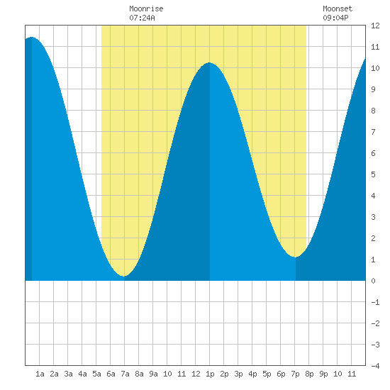 Prospect Harbor tide chart for Tuesday, August 6, 2024