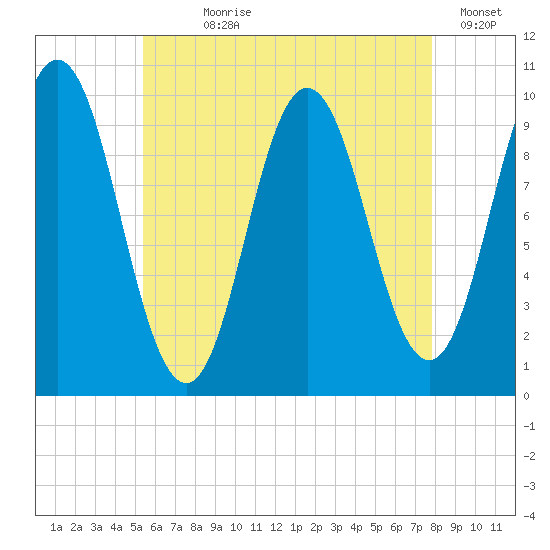 Prospect Harbor tide chart for Wednesday, August 7, 2024