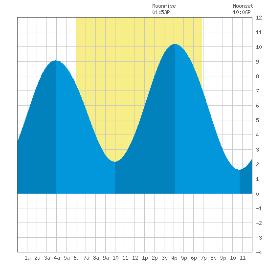 Prospect Harbor tide chart for Tuesday, September 10, 2024