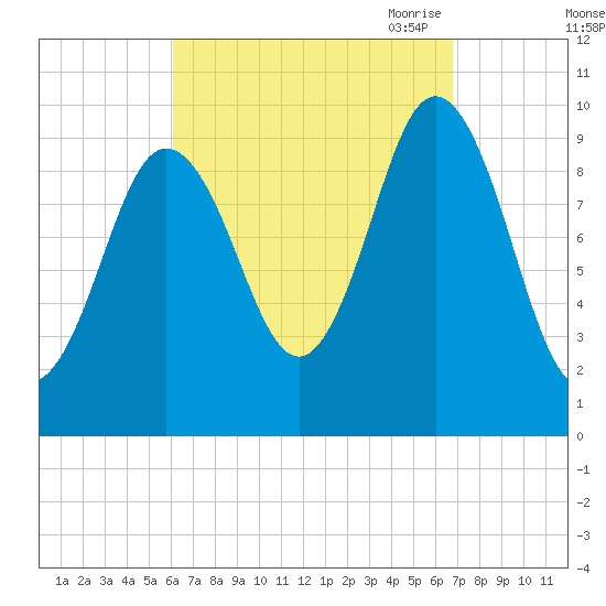 Prospect Harbor tide chart for Thursday, September 12, 2024