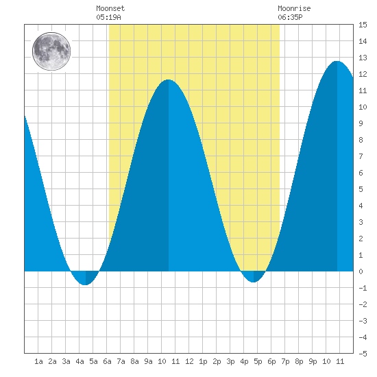 Prospect Harbor tide chart for Tuesday, September 17, 2024