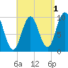 Prospect Harbor tide chart for Sunday, September 1, 2024