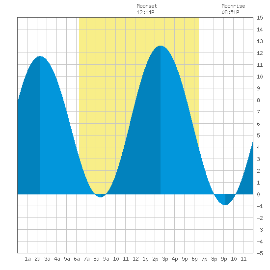 Prospect Harbor tide chart for Sunday, September 22, 2024