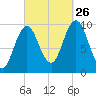 Prospect Harbor tide chart for Thursday, September 26, 2024