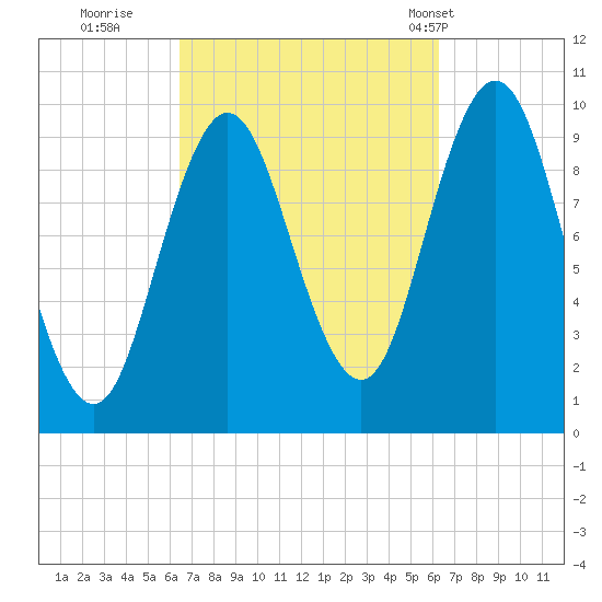 Prospect Harbor tide chart for Saturday, September 28, 2024
