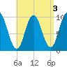 Prospect Harbor tide chart for Tuesday, September 3, 2024