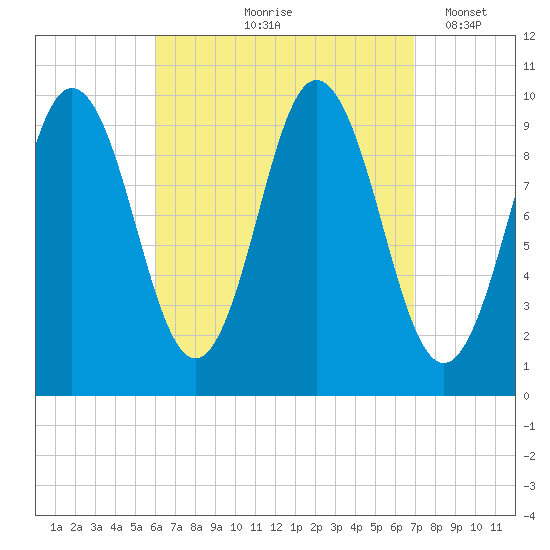 Prospect Harbor tide chart for Saturday, September 7, 2024
