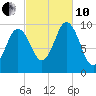 Prospect Harbor tide chart for Thursday, October 10, 2024