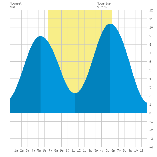 Prospect Harbor tide chart for Friday, October 11, 2024