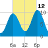 Prospect Harbor tide chart for Saturday, October 12, 2024