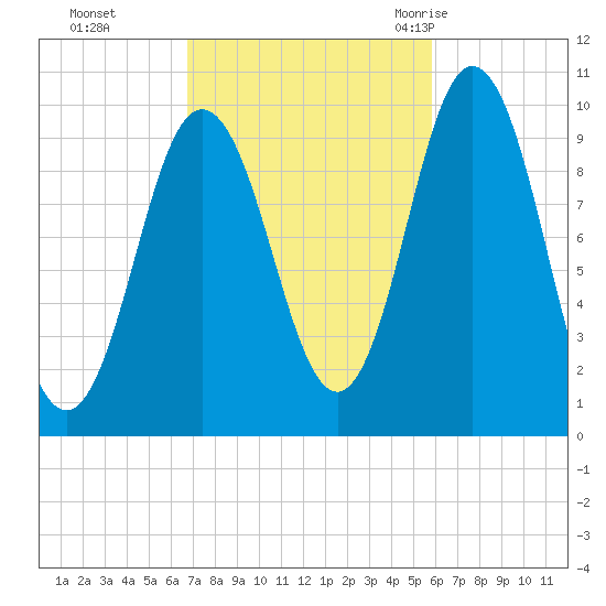 Prospect Harbor tide chart for Sunday, October 13, 2024