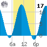 Prospect Harbor tide chart for Thursday, October 17, 2024