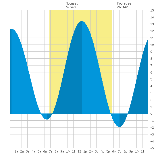 Prospect Harbor tide chart for Saturday, October 19, 2024