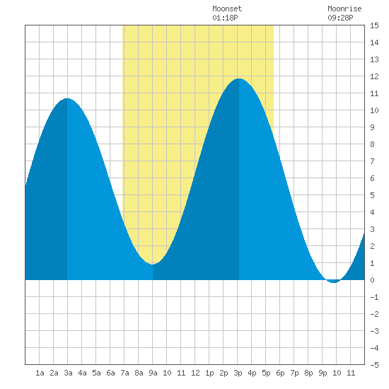 Prospect Harbor tide chart for Tuesday, October 22, 2024