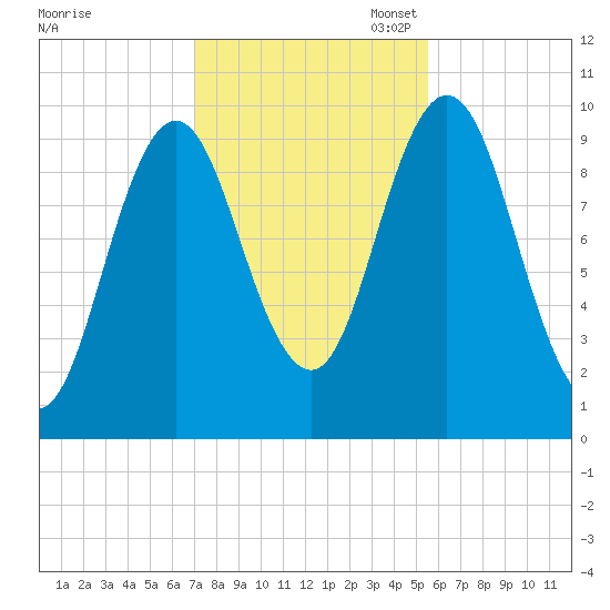 Prospect Harbor tide chart for Friday, October 25, 2024
