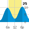 Prospect Harbor tide chart for Friday, October 25, 2024