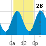 Prospect Harbor tide chart for Monday, October 28, 2024