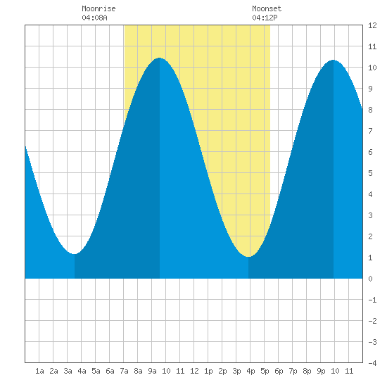 Prospect Harbor tide chart for Tuesday, October 29, 2024