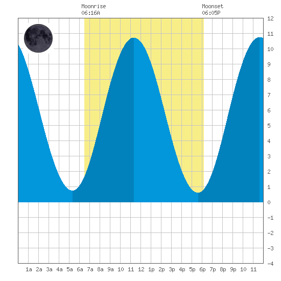 Prospect Harbor tide chart for Wednesday, October 2, 2024
