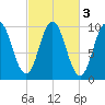 Prospect Harbor tide chart for Thursday, October 3, 2024