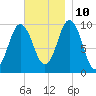 Prospect Harbor tide chart for Sunday, November 10, 2024