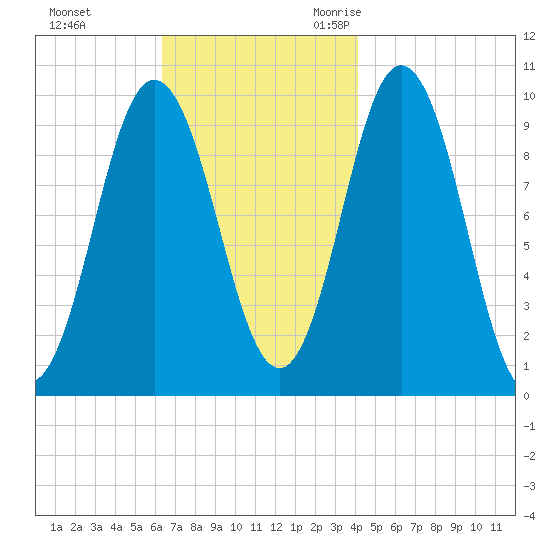 Prospect Harbor tide chart for Monday, November 11, 2024