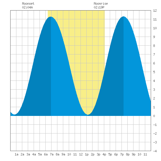 Prospect Harbor tide chart for Tuesday, November 12, 2024