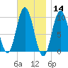 Prospect Harbor tide chart for Thursday, November 14, 2024