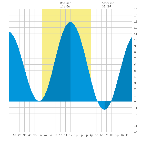 Prospect Harbor tide chart for Monday, November 18, 2024