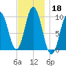 Prospect Harbor tide chart for Monday, November 18, 2024