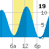 Prospect Harbor tide chart for Tuesday, November 19, 2024
