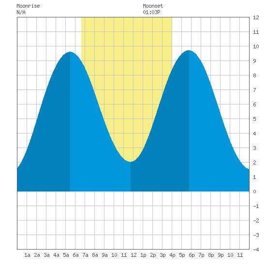 Prospect Harbor tide chart for Sunday, November 24, 2024