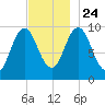 Prospect Harbor tide chart for Sunday, November 24, 2024