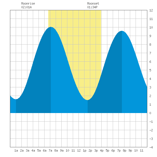 Prospect Harbor tide chart for Tuesday, November 26, 2024