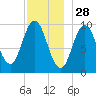 Prospect Harbor tide chart for Thursday, November 28, 2024