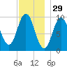Prospect Harbor tide chart for Friday, November 29, 2024