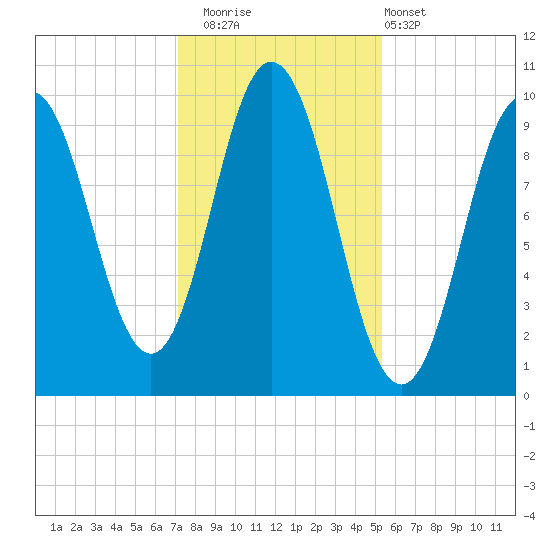 Prospect Harbor tide chart for Saturday, November 2, 2024