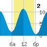 Prospect Harbor tide chart for Saturday, November 2, 2024